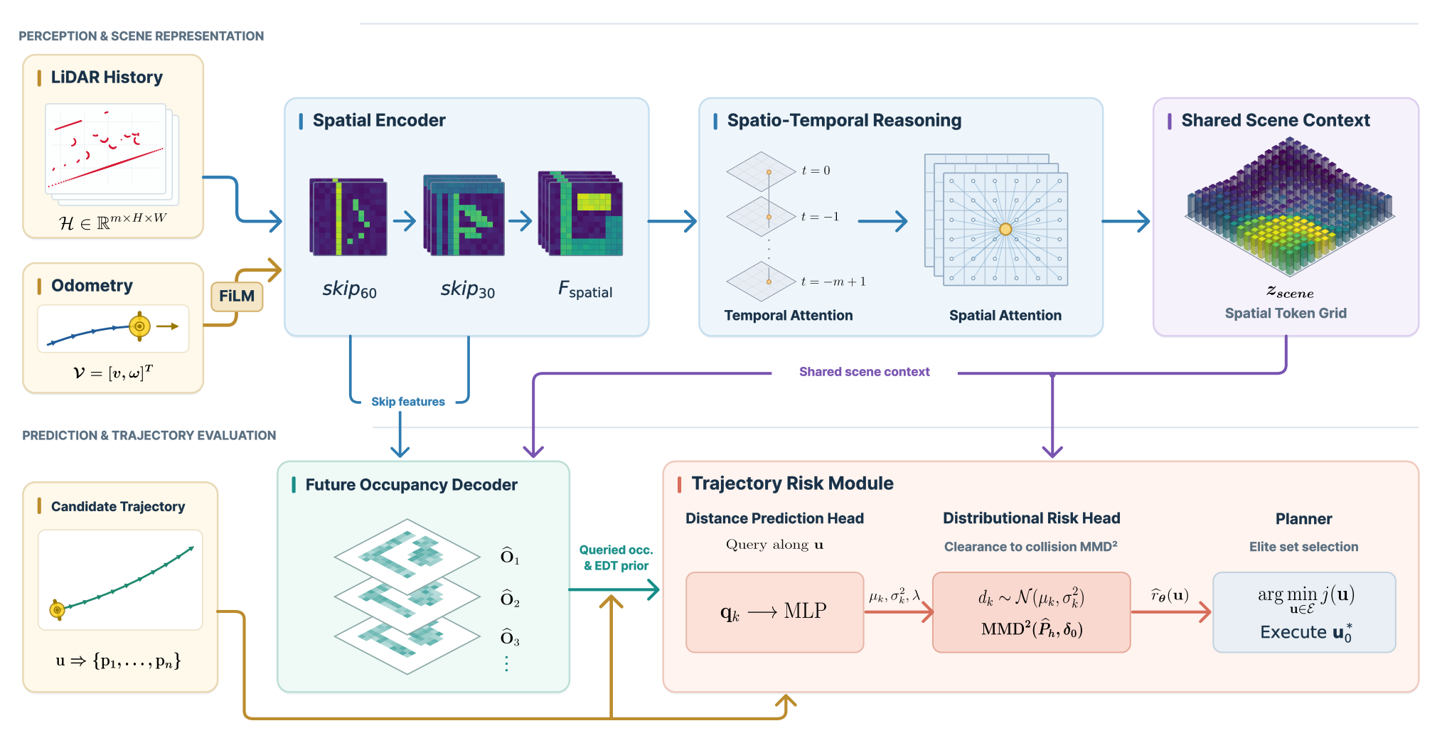 Research diagram showing LiDAR observations, occupancy forecasts and trajectory-conditioned risk evaluation.