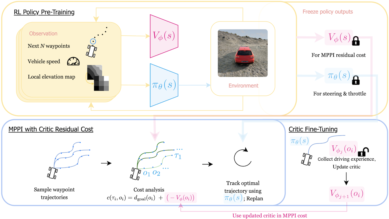 Research architecture diagram linking a learned low-level controller with a high-level off-road planner.