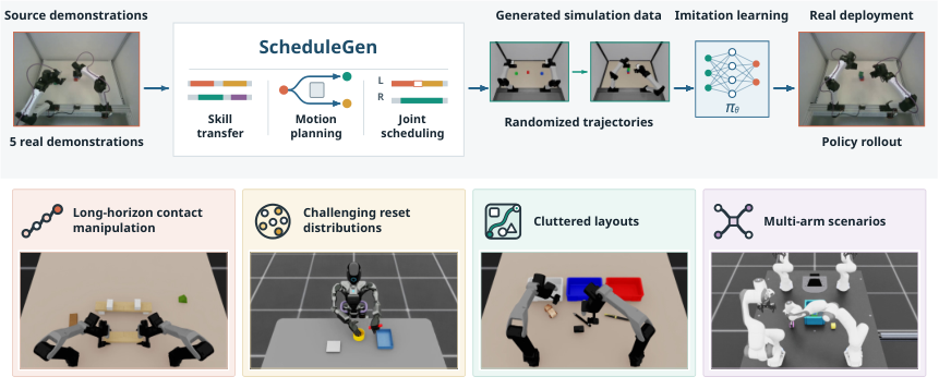 ScheduleGen source figure showing coordinated demonstration generation and multi-arm task examples.